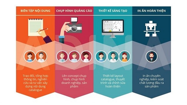 các bước chế tạo catalog