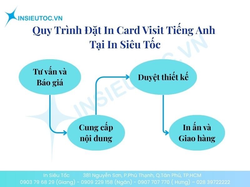 Quy Trình Đặt In Card Visit Tiếng Anh Tại In Siêu Tốc