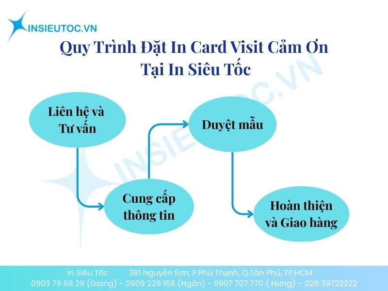 Quy Trình Đặt In Card Visit Cảm Ơn Tại In Siêu Tốc