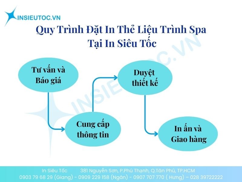 Quy Trình Đặt In Thẻ Liệu Trình Spa Tại In Siêu Tốc